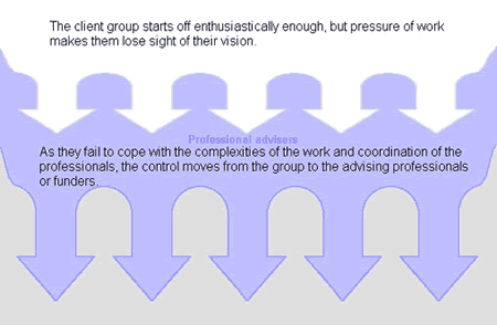 Diagram showing how pressure of work for the artists group can result in control of the project and its vision moving from the group to the advisors or funders.