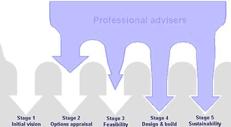 Diagram showing the role of professional advisors starts at stage 2 Options appraisal and increases through to stage 5 Sustainability.